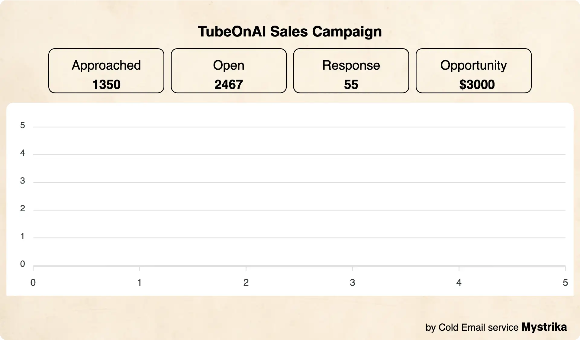 TubeOnAI Cold Email Sales Campaign — 1,350 approached, 2,467 opens, 55 responses, $3,000 opportunity