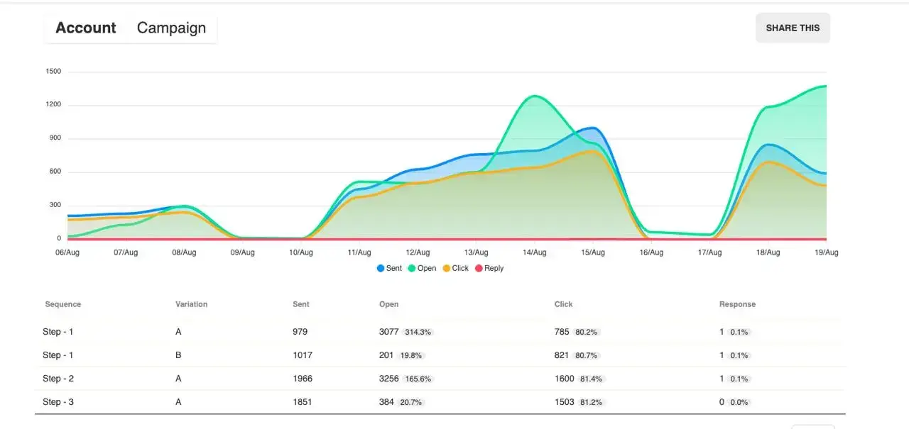 Tabby Campaign Performance Chart