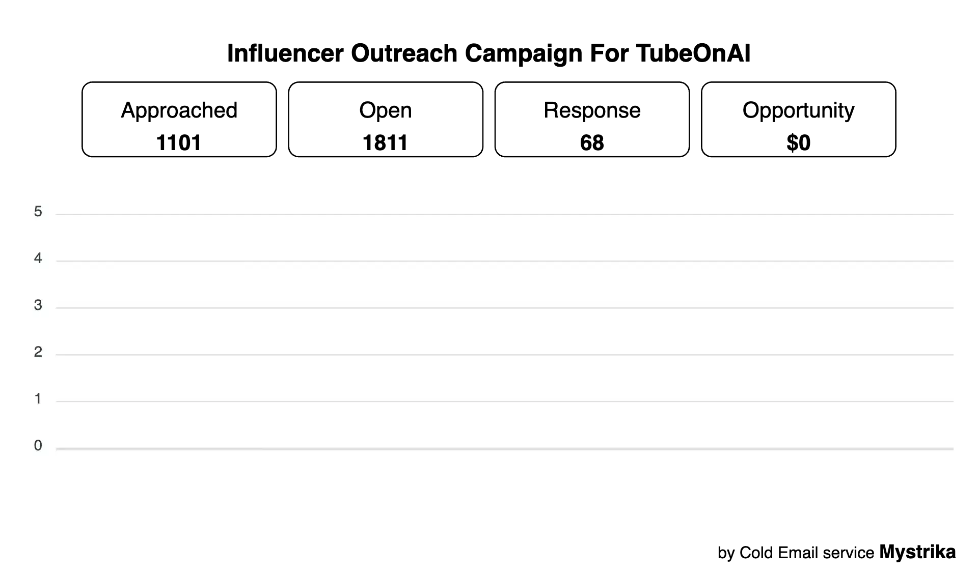 TubeOnAI Influencer Outreach — 1,101 approached, 68 responses