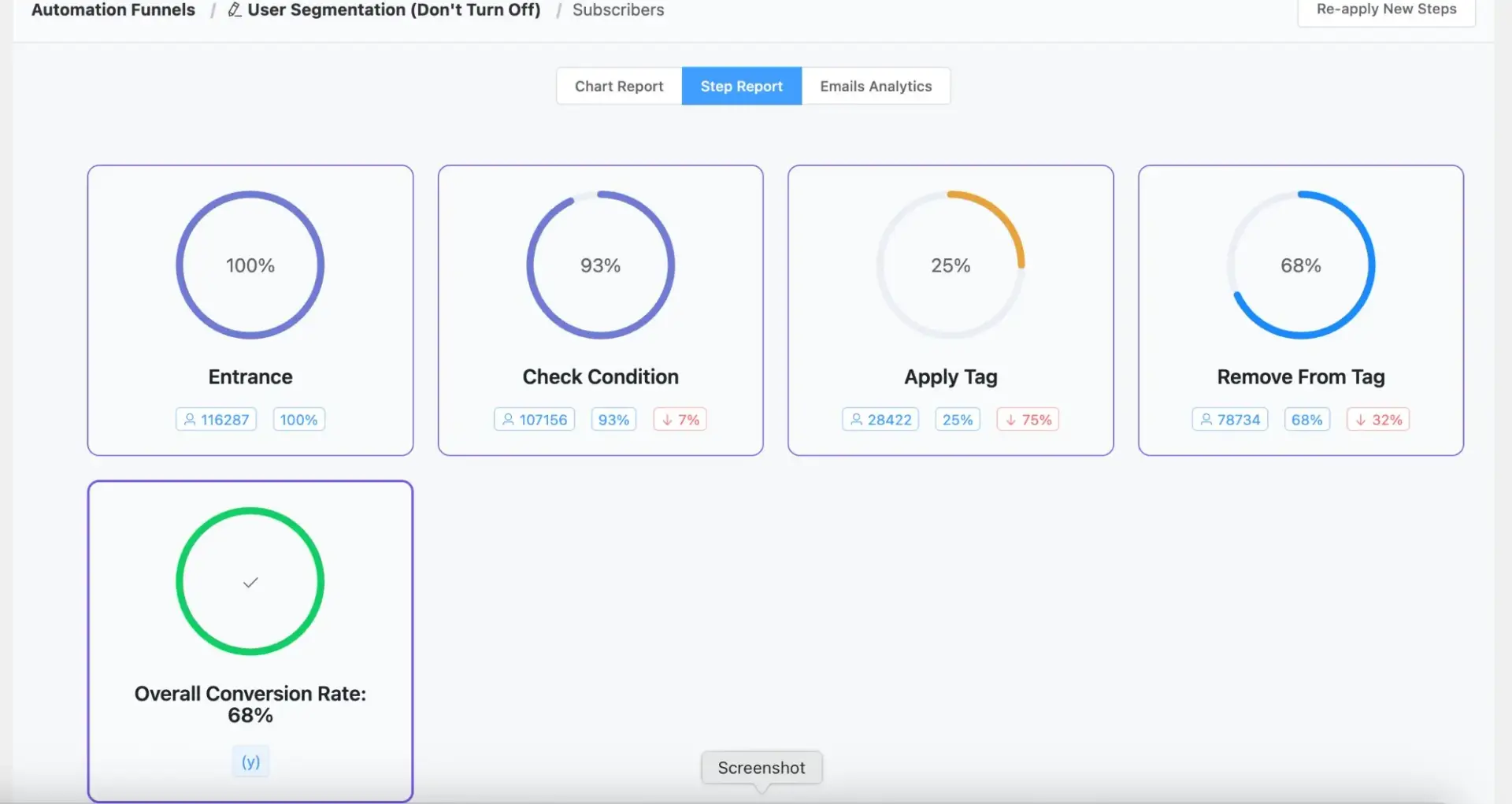 TubeOnAI User Segmentation Automation showing 116,287 users and 68% conversion