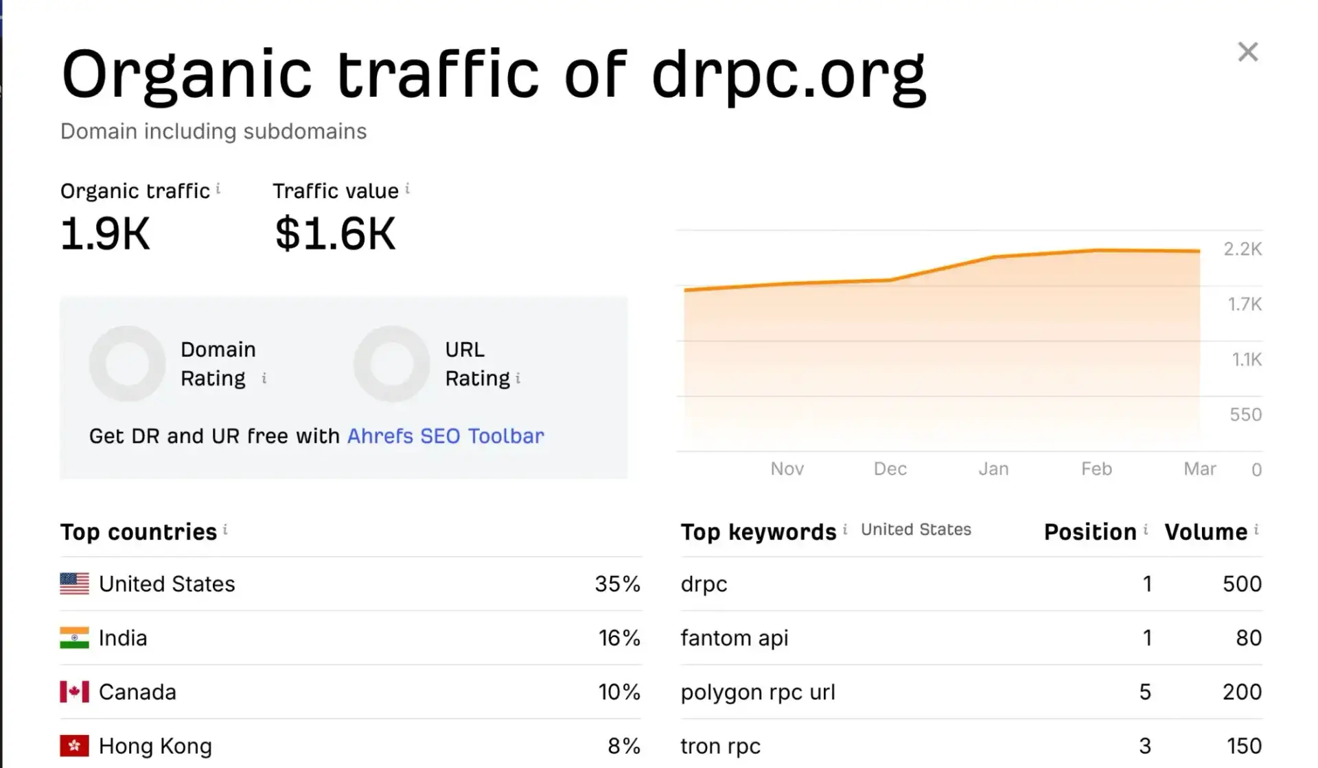 DRPC.org organic traffic growth from 571 to 1,900 monthly visitors