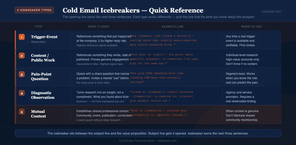 5 Cold Email Icebreaker Types — Quick Reference 5 Cold Email Icebreaker Types — Quick Reference