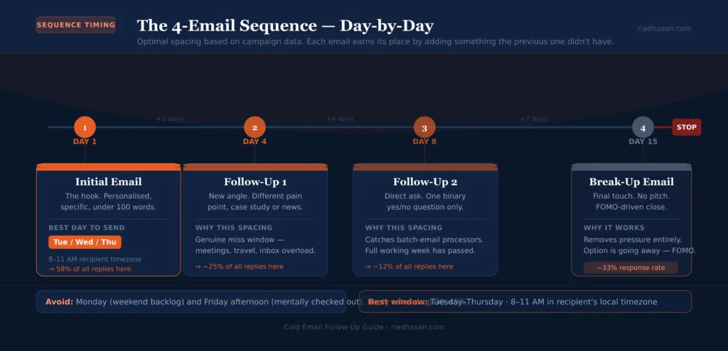 Cold Email Follow-Up - 4-Email Cold Email Sequence — Timing and Purpose Cold Email Follow-Up - 4-Email Cold Email Sequence — Timing and Purpose