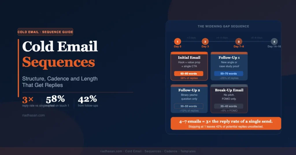 Cold Email Sequences