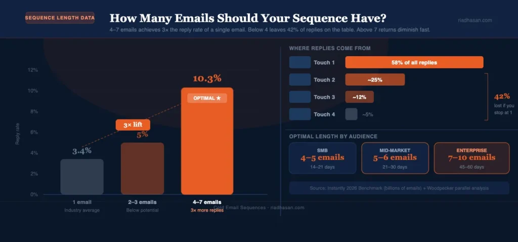 Cold Email Sequences - Sequence Length Chart