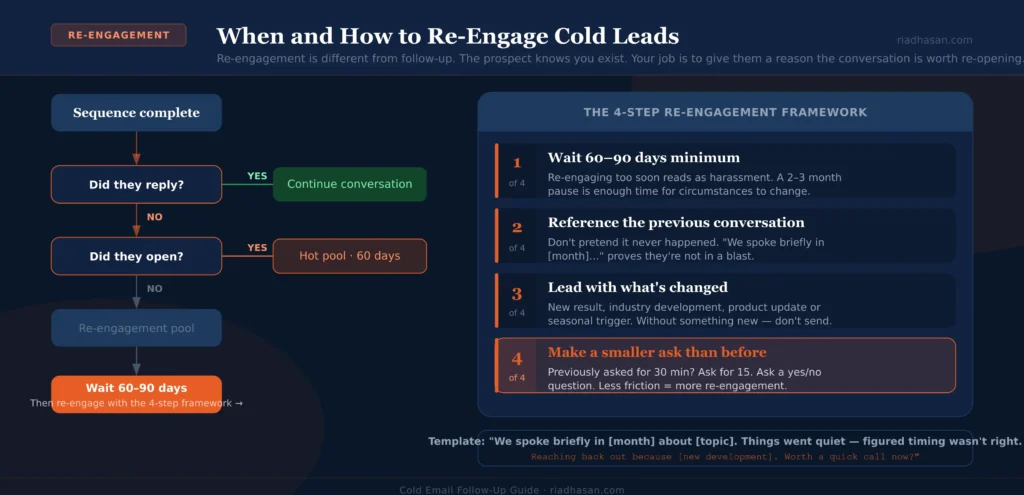 Cold Lead Re-Engagement Framework — When and How to Reach Back Out Cold Lead Re-Engagement Framework — When and How to Reach Back Out