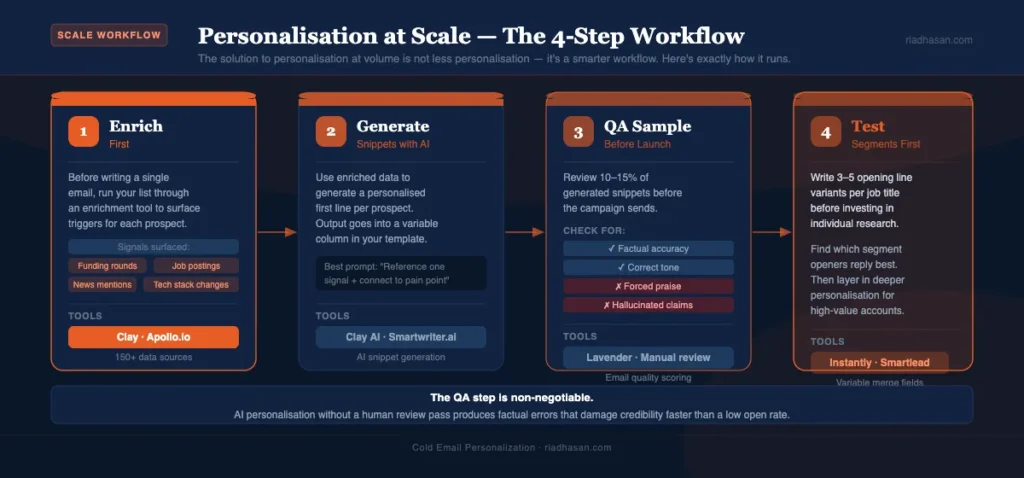 How to Scale Cold Email Personalisation — The 4-Step Workflow How to Scale Cold Email Personalisation — The 4-Step Workflow