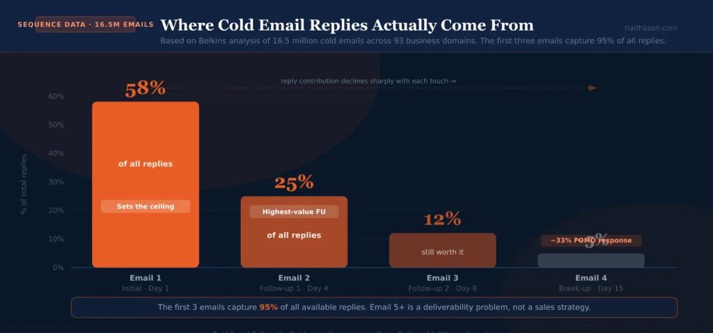 Reply Rate Decay — Where Cold Email Replies Actually Come From Reply Rate Decay — Where Cold Email Replies Actually Come From