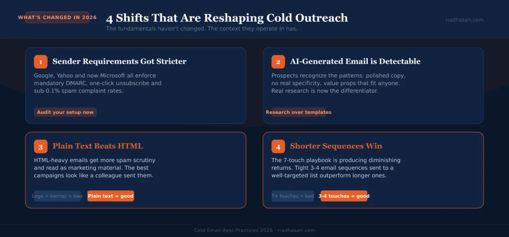 cold email best practices - 2026 shifts