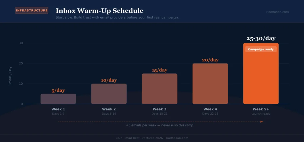 cold email best practices - inbox warmup ramp