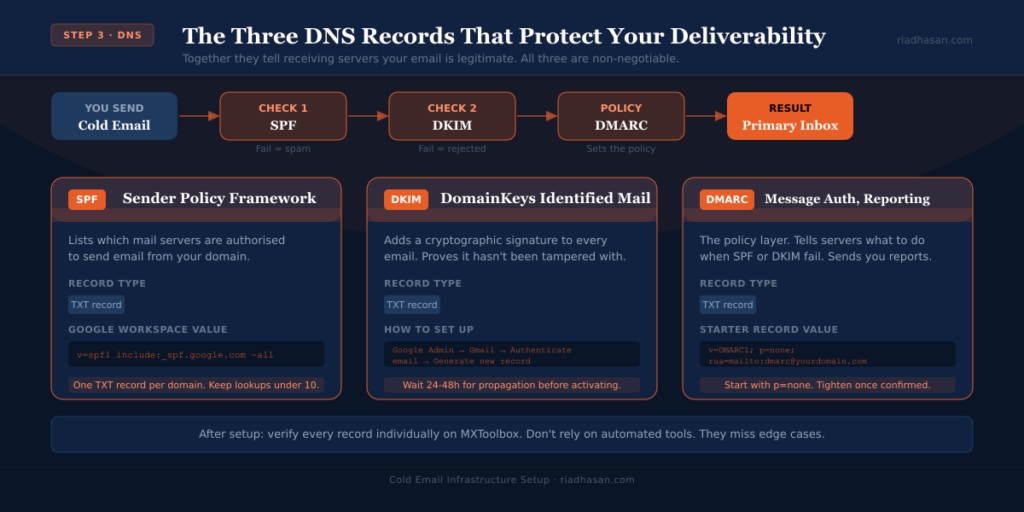 cold email infrastructure - dns records cold email infrastructure - dns records