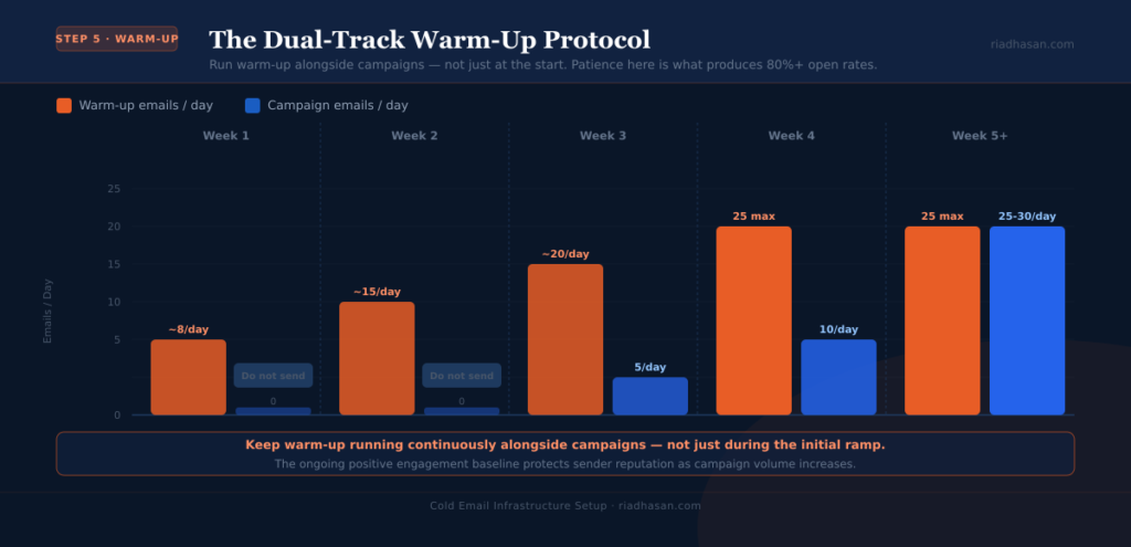 cold email infrastructure - warmup timeline cold email infrastructure - warmup timeline