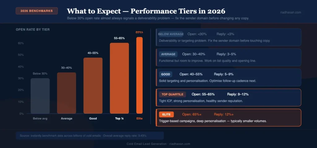 2026 Cold Email Benchmarks — Performance Tiers by Open Rate and Reply Rate 2026 Cold Email Benchmarks — Performance Tiers by Open Rate and Reply Rate