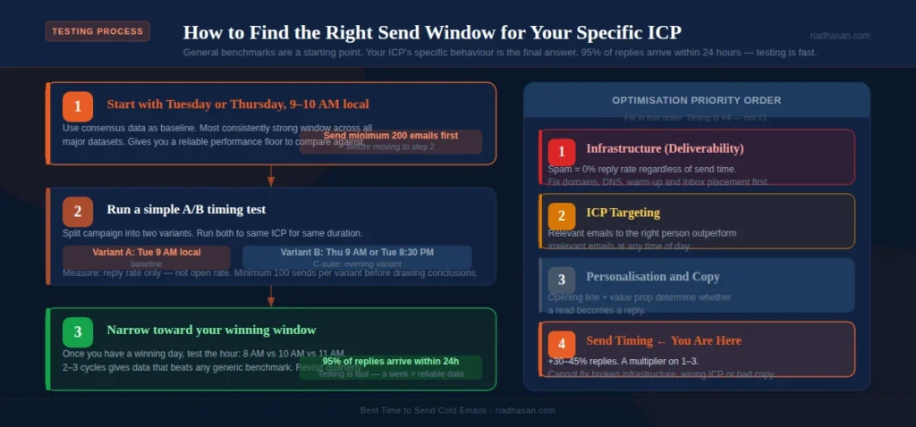 3-Step Testing Process 3-Step Testing Process