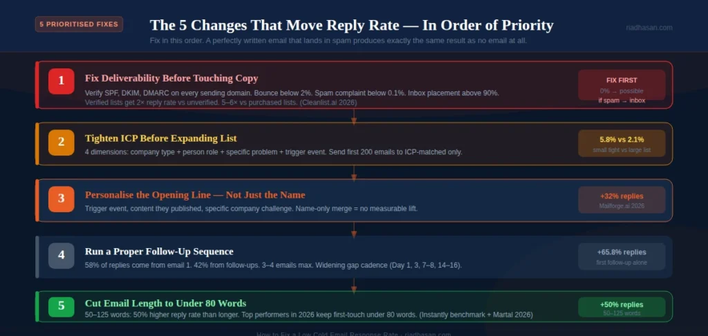 5 Prioritised Fixes 5 Prioritised Fixes