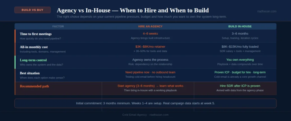 Agency vs In-House Agency vs In-House