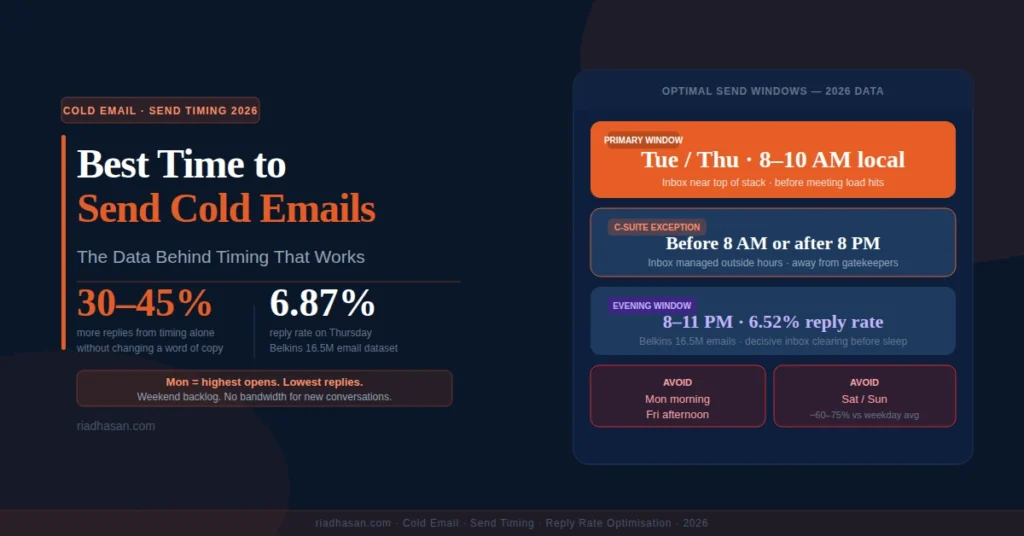 Best Time to Send Cold Emails