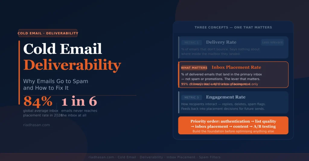Cold Email Deliverability