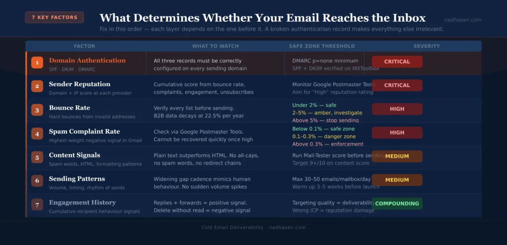 Cold Email Deliverability - 7 Factors Dashboard Cold Email Deliverability - 7 Factors Dashboard