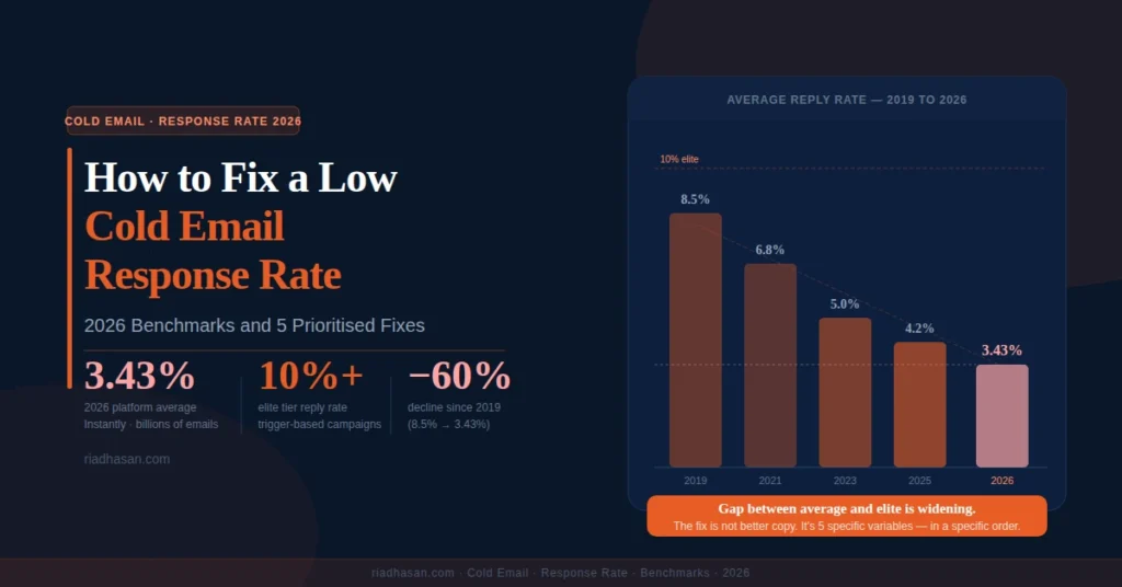 Cold Email Response Rate