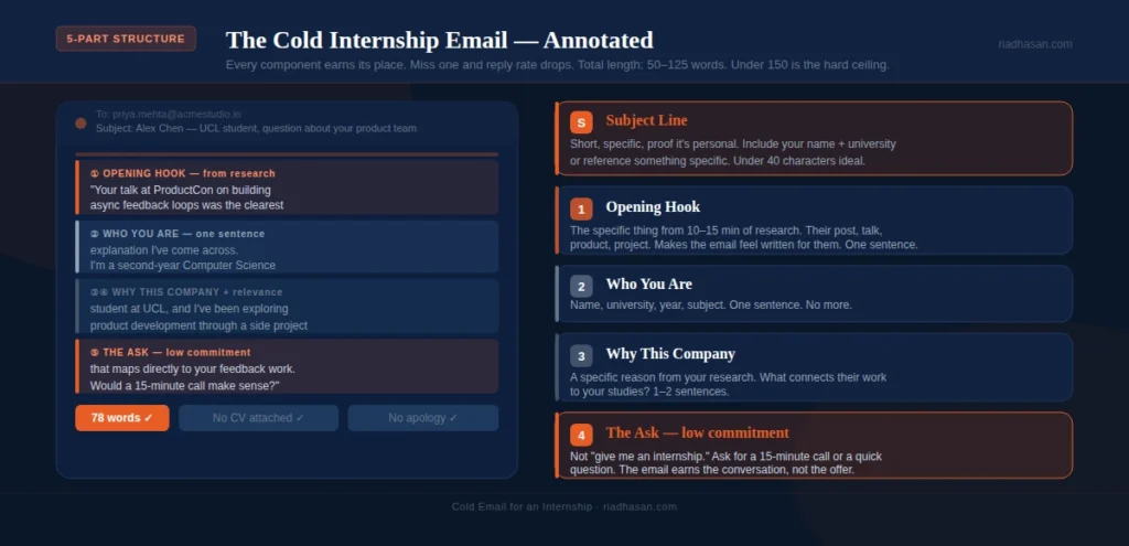 Cold Email for Internship - Email Anatomy Cold Email for Internship - Email Anatomy