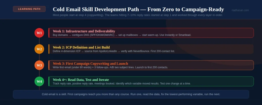 Cold email skill development path Cold email skill development path