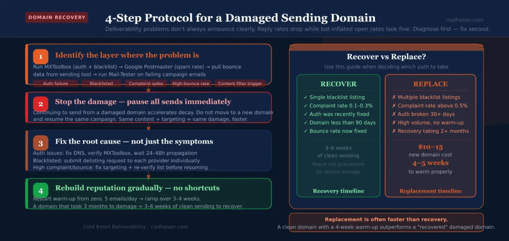 Domain Recovery Protocol Domain Recovery Protocol