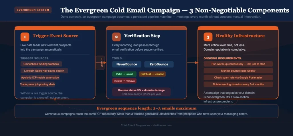 Evergreen Campaign System