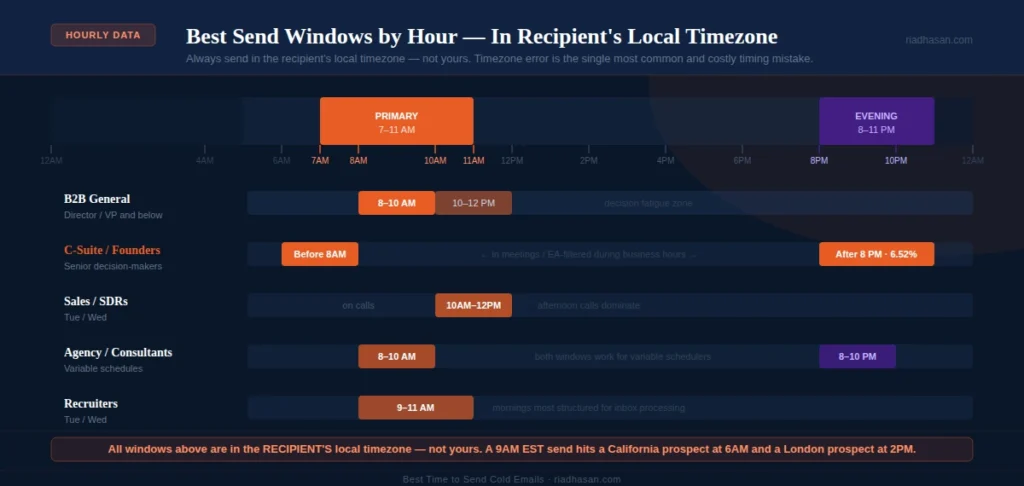 Hourly Send Windows Hourly Send Windows