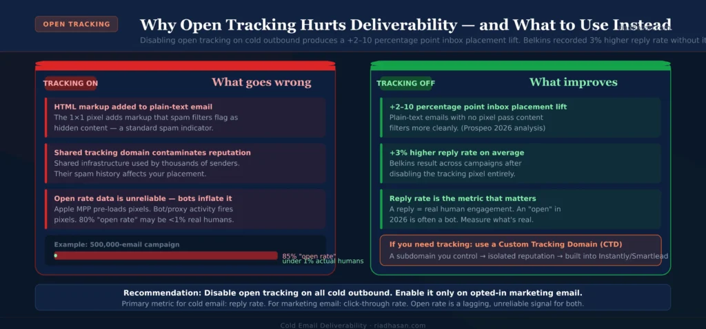 Open Tracking ON vs OFF Open Tracking ON vs OFF