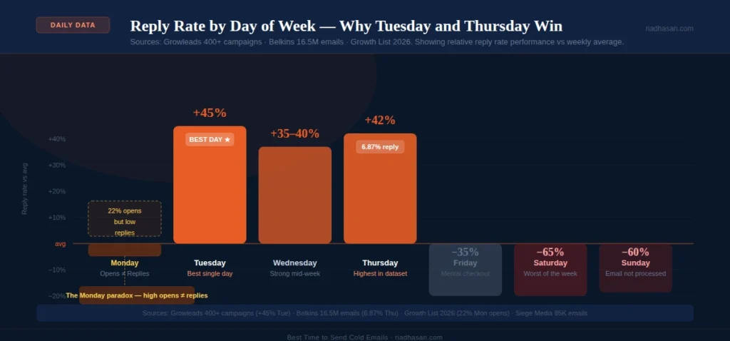 Reply Rate by Day Reply Rate by Day