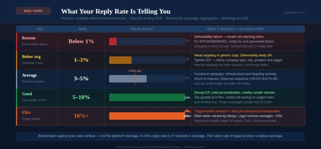 Response Rate Tiers Response Rate Tiers