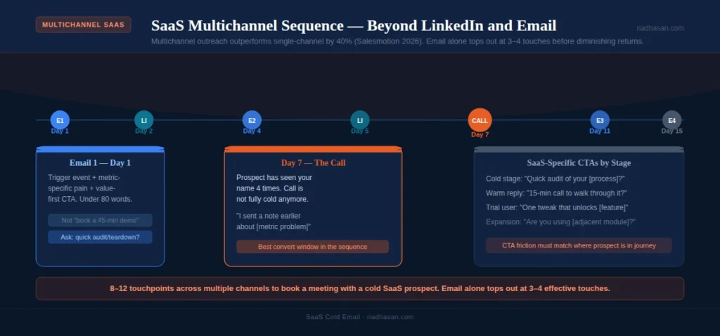SaaS multichannel sequence SaaS multichannel sequence