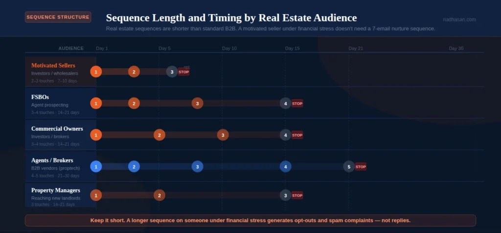 Sequence Timeline - Cold Email For Real Estate