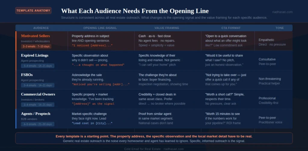 Template Anatomy by Audience