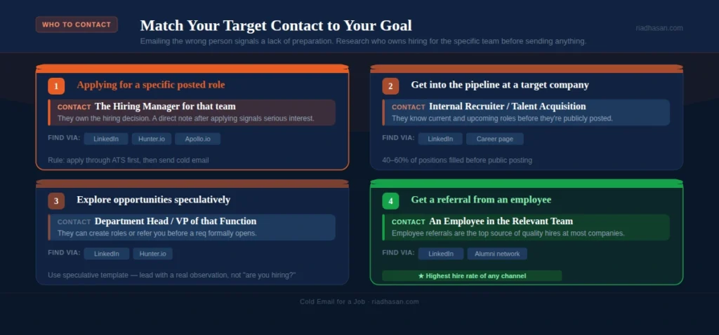 Who to Contact Who to Contact