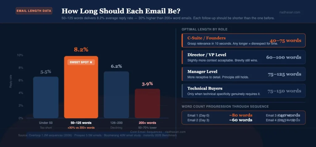 Word Count vs Reply Rate