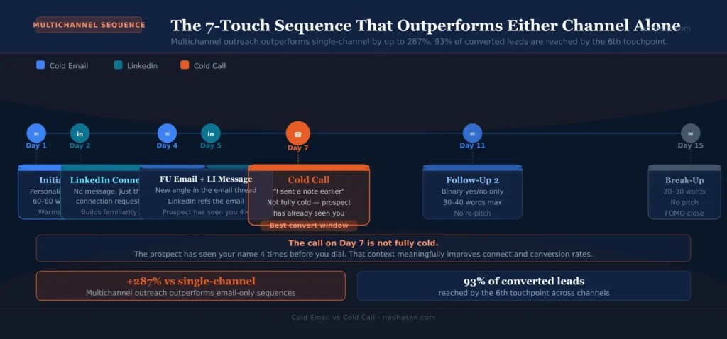 cold email multichannel sequence cold email multichannel sequence