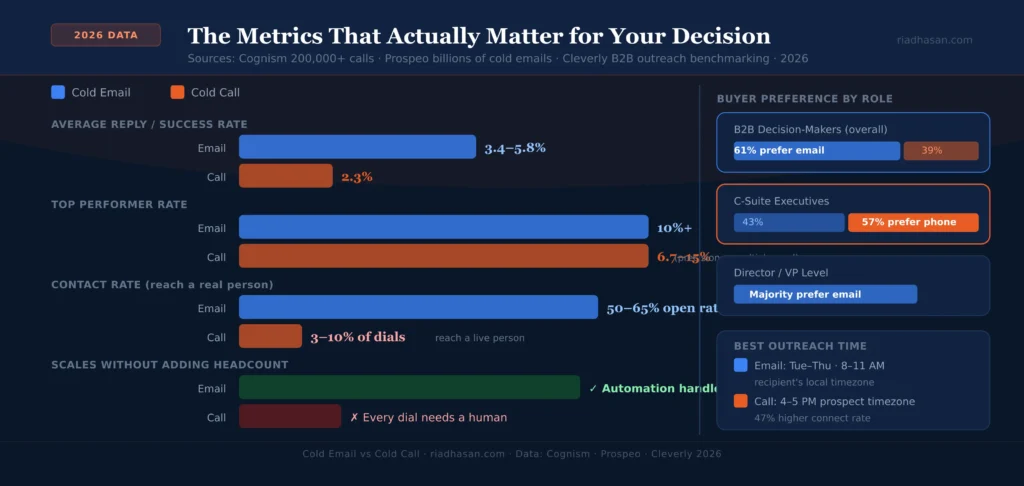 cold email vs cold call - metrics cold email vs cold call - metrics
