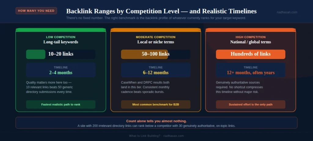 backlink Ranges by competition level