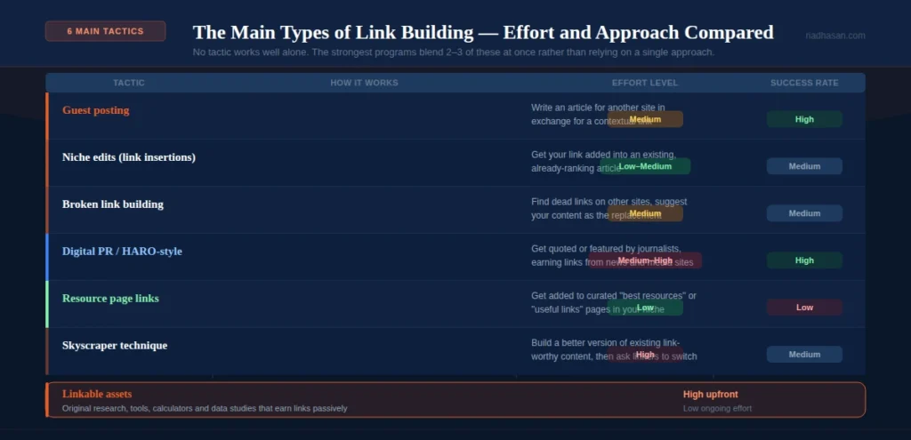 the main types of link building