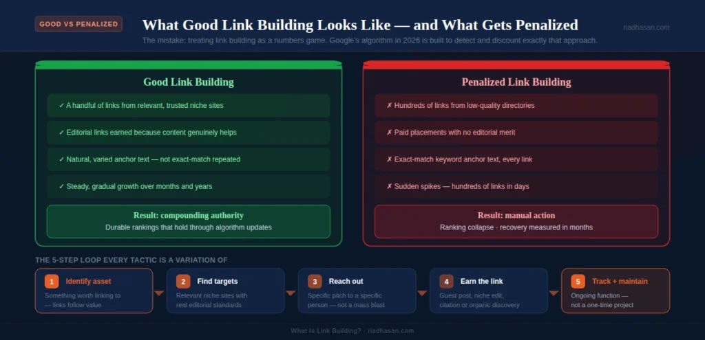 what good link building looks like